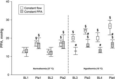 Effects of Constant Flow vs. Constant Pressure Perfusion on Fluid Filtration in Severe Hypothermic Isolated Blood-Perfused Rat Lungs
